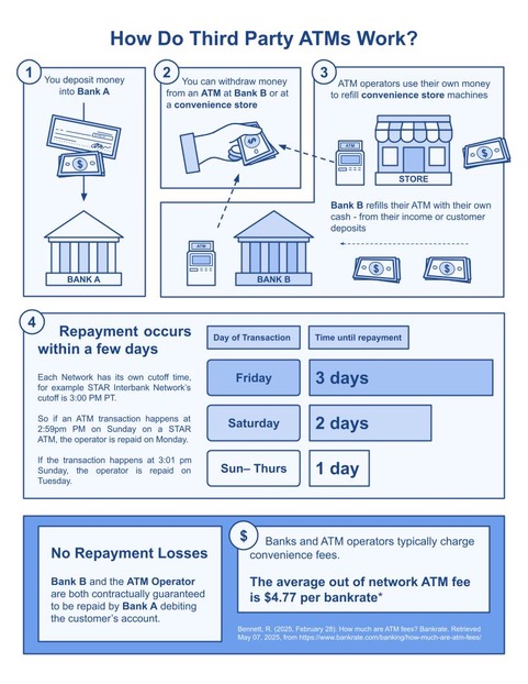 How ATMs Work Infographic